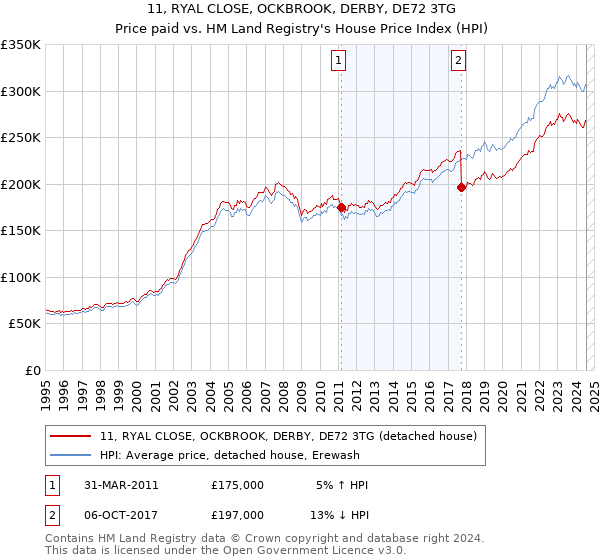 11, RYAL CLOSE, OCKBROOK, DERBY, DE72 3TG: Price paid vs HM Land Registry's House Price Index