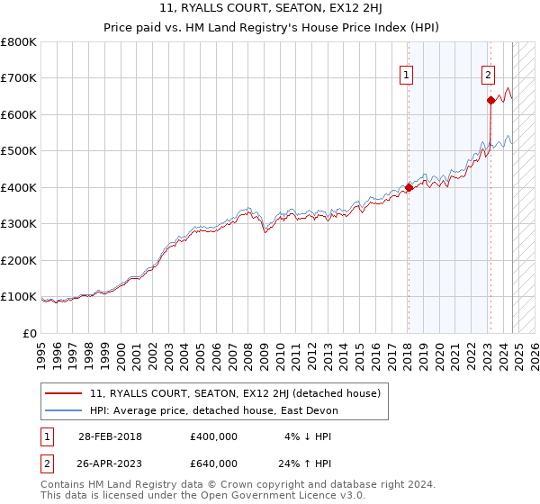 11, RYALLS COURT, SEATON, EX12 2HJ: Price paid vs HM Land Registry's House Price Index