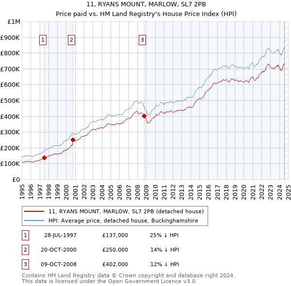 11, RYANS MOUNT, MARLOW, SL7 2PB: Price paid vs HM Land Registry's House Price Index