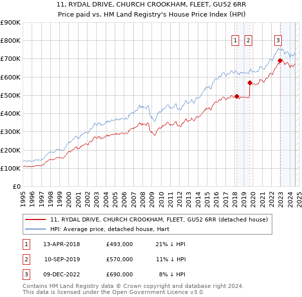 11, RYDAL DRIVE, CHURCH CROOKHAM, FLEET, GU52 6RR: Price paid vs HM Land Registry's House Price Index