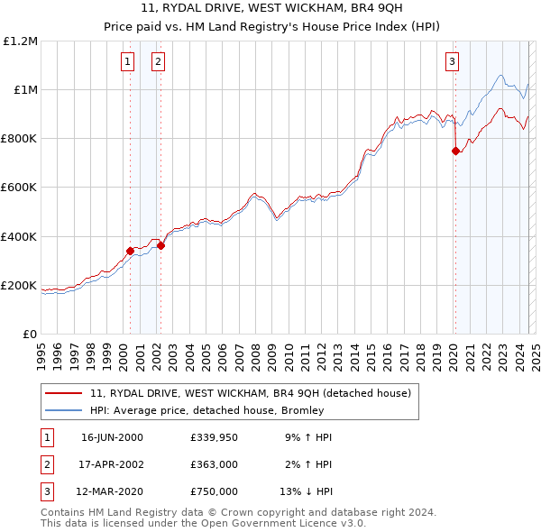 11, RYDAL DRIVE, WEST WICKHAM, BR4 9QH: Price paid vs HM Land Registry's House Price Index