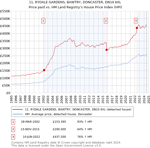 11, RYDALE GARDENS, BAWTRY, DONCASTER, DN10 6XL: Price paid vs HM Land Registry's House Price Index