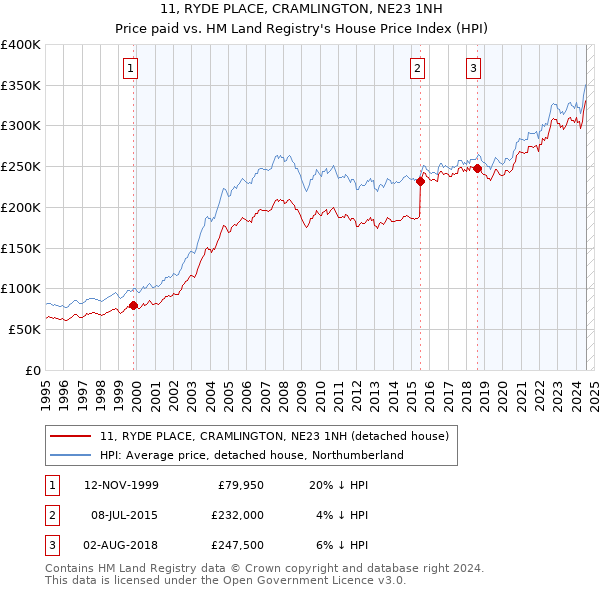 11, RYDE PLACE, CRAMLINGTON, NE23 1NH: Price paid vs HM Land Registry's House Price Index