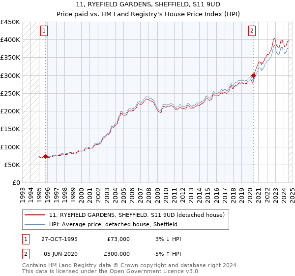 11, RYEFIELD GARDENS, SHEFFIELD, S11 9UD: Price paid vs HM Land Registry's House Price Index