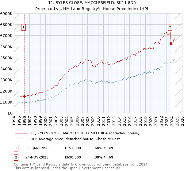 11, RYLES CLOSE, MACCLESFIELD, SK11 8DA: Price paid vs HM Land Registry's House Price Index