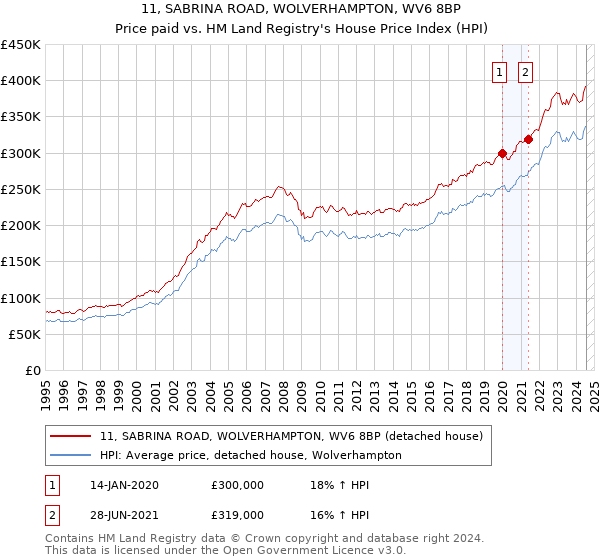 11, SABRINA ROAD, WOLVERHAMPTON, WV6 8BP: Price paid vs HM Land Registry's House Price Index