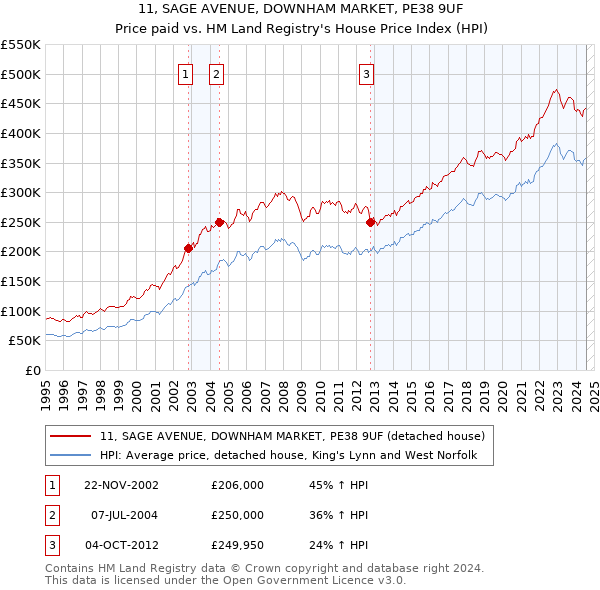 11, SAGE AVENUE, DOWNHAM MARKET, PE38 9UF: Price paid vs HM Land Registry's House Price Index