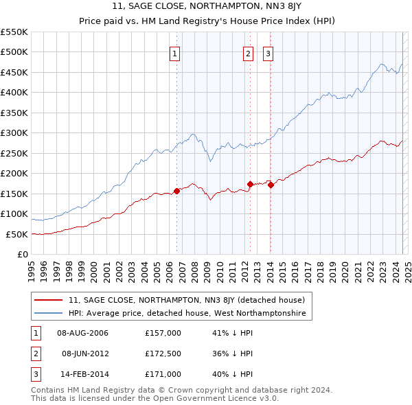 11, SAGE CLOSE, NORTHAMPTON, NN3 8JY: Price paid vs HM Land Registry's House Price Index