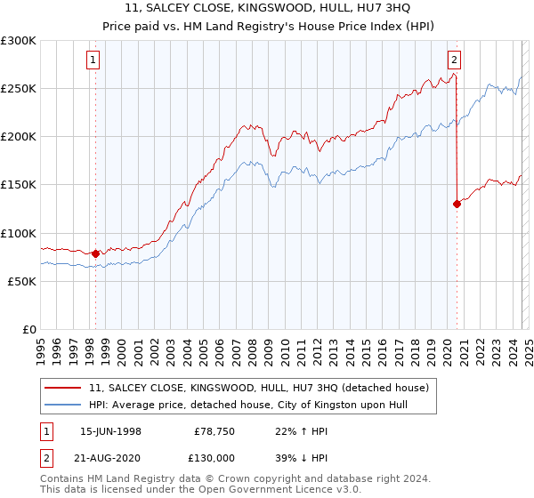 11, SALCEY CLOSE, KINGSWOOD, HULL, HU7 3HQ: Price paid vs HM Land Registry's House Price Index