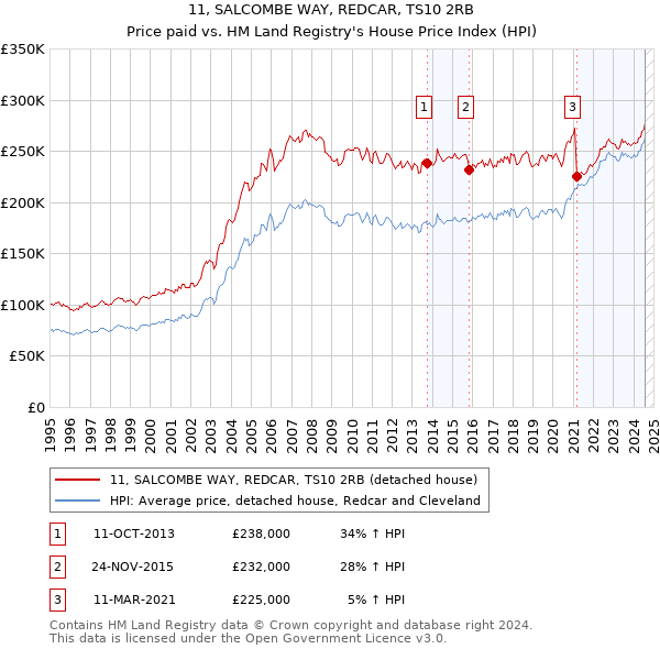 11, SALCOMBE WAY, REDCAR, TS10 2RB: Price paid vs HM Land Registry's House Price Index