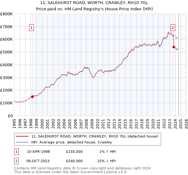 11, SALEHURST ROAD, WORTH, CRAWLEY, RH10 7GL: Price paid vs HM Land Registry's House Price Index