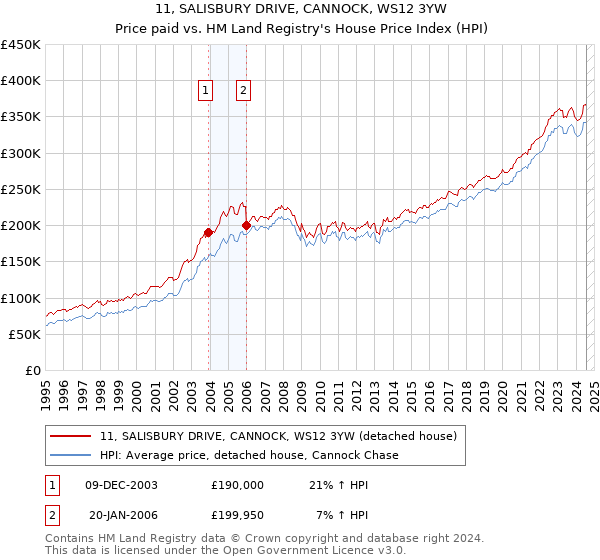 11, SALISBURY DRIVE, CANNOCK, WS12 3YW: Price paid vs HM Land Registry's House Price Index