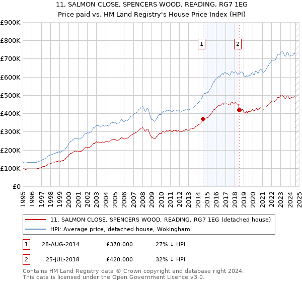 11, SALMON CLOSE, SPENCERS WOOD, READING, RG7 1EG: Price paid vs HM Land Registry's House Price Index