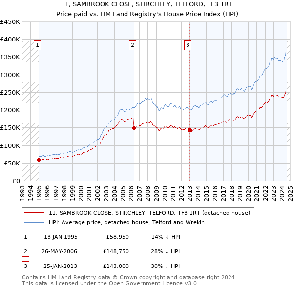 11, SAMBROOK CLOSE, STIRCHLEY, TELFORD, TF3 1RT: Price paid vs HM Land Registry's House Price Index