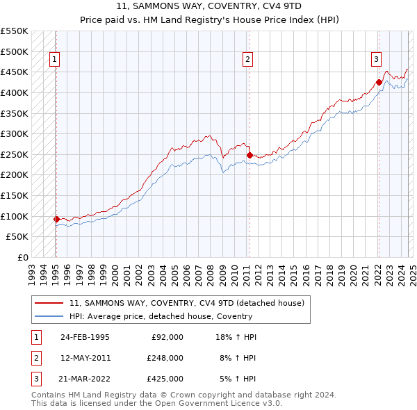 11, SAMMONS WAY, COVENTRY, CV4 9TD: Price paid vs HM Land Registry's House Price Index