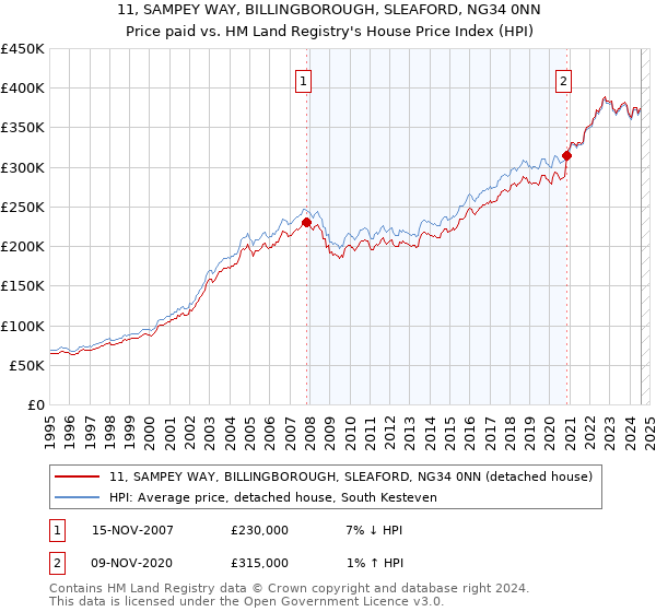 11, SAMPEY WAY, BILLINGBOROUGH, SLEAFORD, NG34 0NN: Price paid vs HM Land Registry's House Price Index