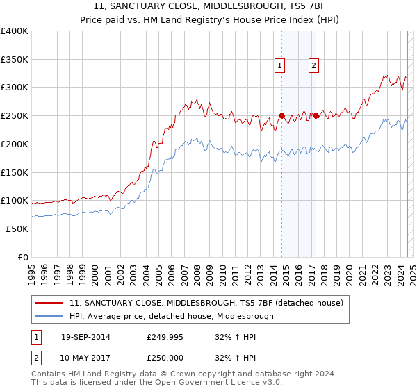 11, SANCTUARY CLOSE, MIDDLESBROUGH, TS5 7BF: Price paid vs HM Land Registry's House Price Index