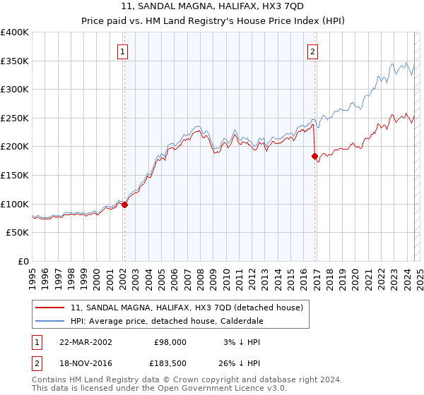 11, SANDAL MAGNA, HALIFAX, HX3 7QD: Price paid vs HM Land Registry's House Price Index