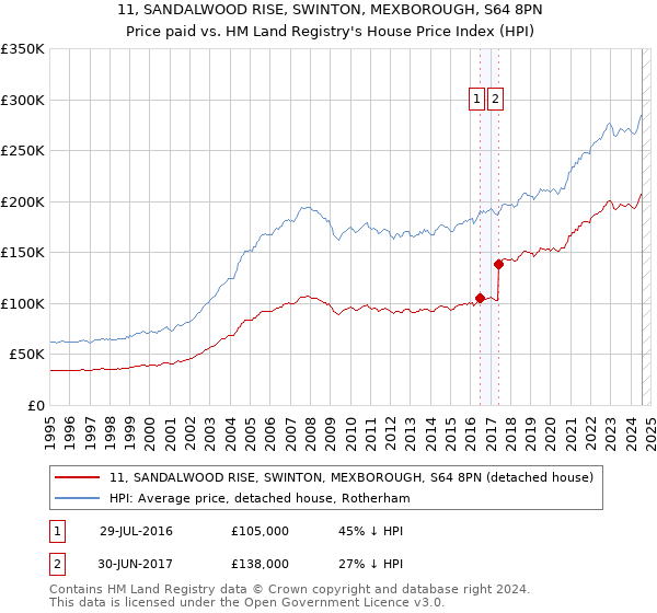 11, SANDALWOOD RISE, SWINTON, MEXBOROUGH, S64 8PN: Price paid vs HM Land Registry's House Price Index