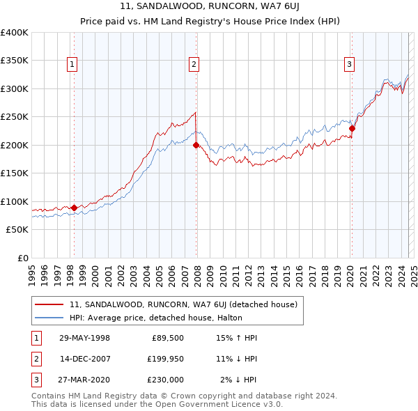 11, SANDALWOOD, RUNCORN, WA7 6UJ: Price paid vs HM Land Registry's House Price Index