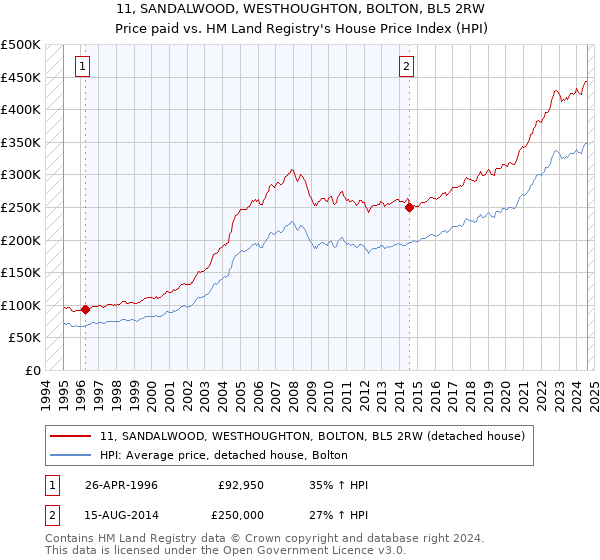 11, SANDALWOOD, WESTHOUGHTON, BOLTON, BL5 2RW: Price paid vs HM Land Registry's House Price Index