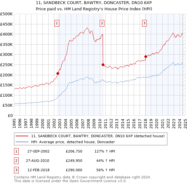 11, SANDBECK COURT, BAWTRY, DONCASTER, DN10 6XP: Price paid vs HM Land Registry's House Price Index