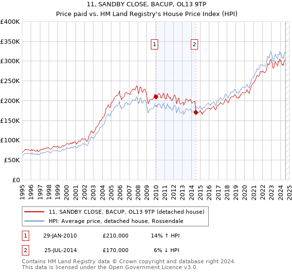 11, SANDBY CLOSE, BACUP, OL13 9TP: Price paid vs HM Land Registry's House Price Index