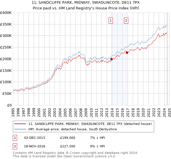 11, SANDCLIFFE PARK, MIDWAY, SWADLINCOTE, DE11 7PX: Price paid vs HM Land Registry's House Price Index