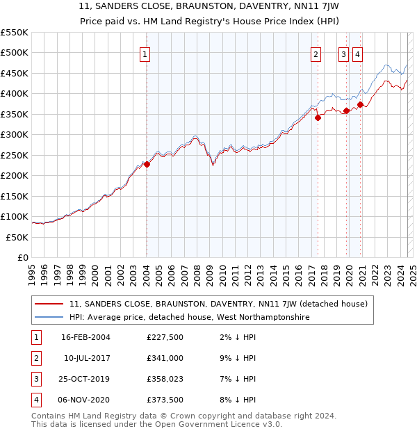 11, SANDERS CLOSE, BRAUNSTON, DAVENTRY, NN11 7JW: Price paid vs HM Land Registry's House Price Index