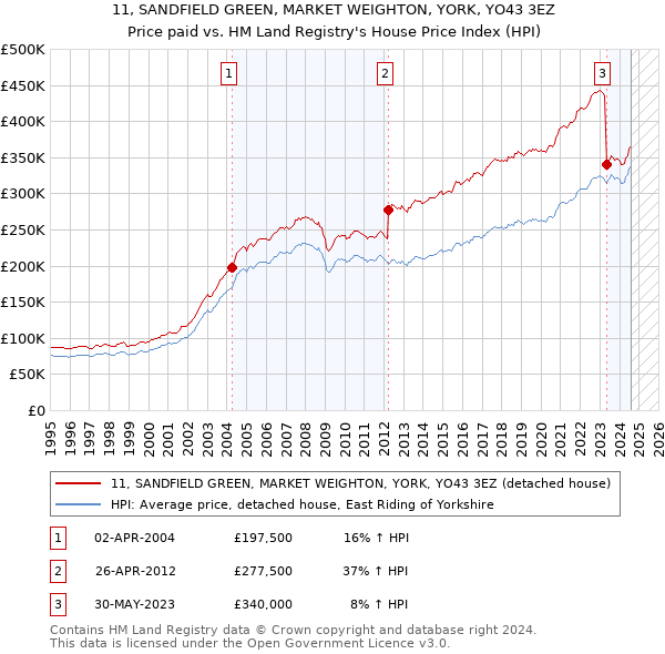 11, SANDFIELD GREEN, MARKET WEIGHTON, YORK, YO43 3EZ: Price paid vs HM Land Registry's House Price Index