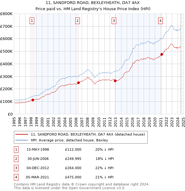 11, SANDFORD ROAD, BEXLEYHEATH, DA7 4AX: Price paid vs HM Land Registry's House Price Index