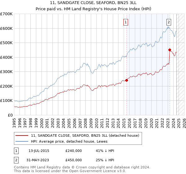 11, SANDGATE CLOSE, SEAFORD, BN25 3LL: Price paid vs HM Land Registry's House Price Index