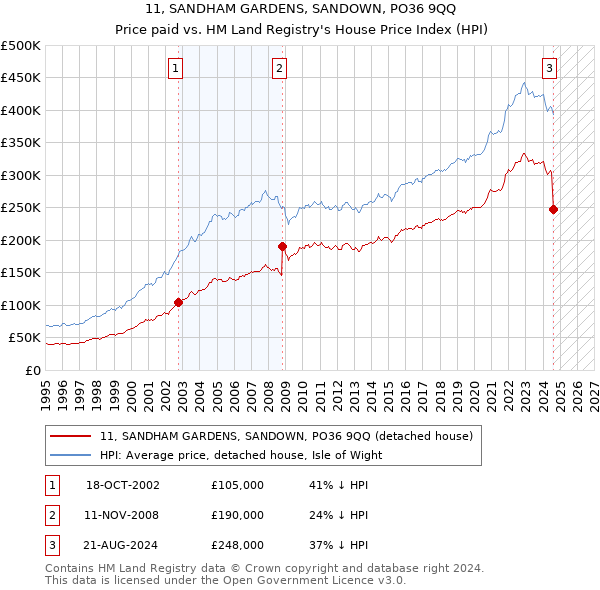 11, SANDHAM GARDENS, SANDOWN, PO36 9QQ: Price paid vs HM Land Registry's House Price Index