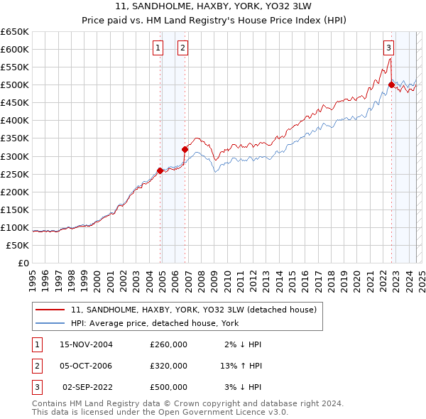 11, SANDHOLME, HAXBY, YORK, YO32 3LW: Price paid vs HM Land Registry's House Price Index