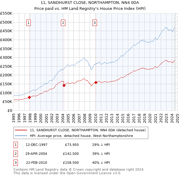 11, SANDHURST CLOSE, NORTHAMPTON, NN4 0DA: Price paid vs HM Land Registry's House Price Index