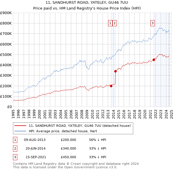 11, SANDHURST ROAD, YATELEY, GU46 7UU: Price paid vs HM Land Registry's House Price Index