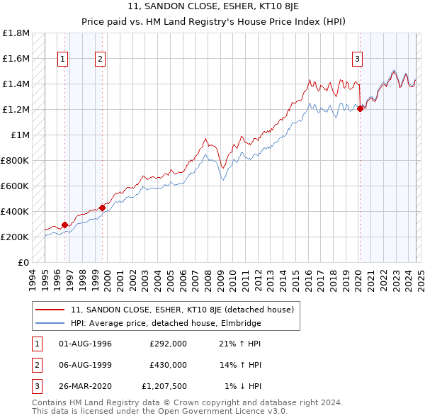 11, SANDON CLOSE, ESHER, KT10 8JE: Price paid vs HM Land Registry's House Price Index