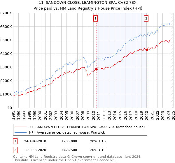 11, SANDOWN CLOSE, LEAMINGTON SPA, CV32 7SX: Price paid vs HM Land Registry's House Price Index