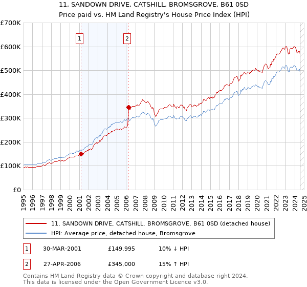 11, SANDOWN DRIVE, CATSHILL, BROMSGROVE, B61 0SD: Price paid vs HM Land Registry's House Price Index