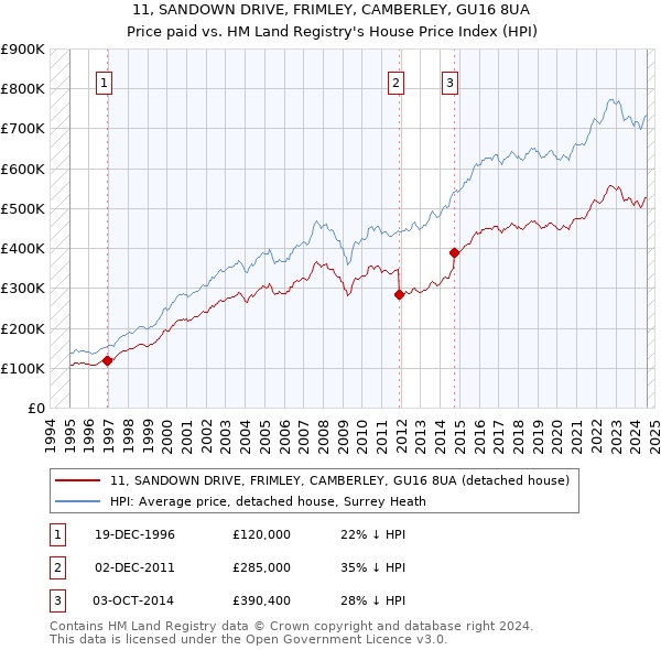 11, SANDOWN DRIVE, FRIMLEY, CAMBERLEY, GU16 8UA: Price paid vs HM Land Registry's House Price Index