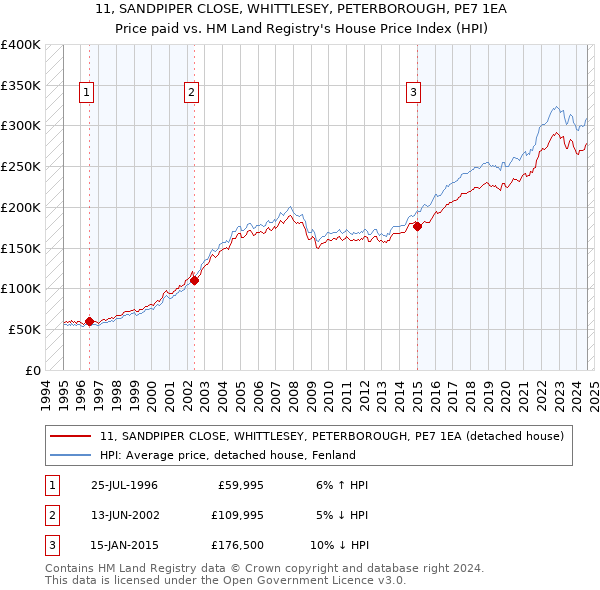 11, SANDPIPER CLOSE, WHITTLESEY, PETERBOROUGH, PE7 1EA: Price paid vs HM Land Registry's House Price Index