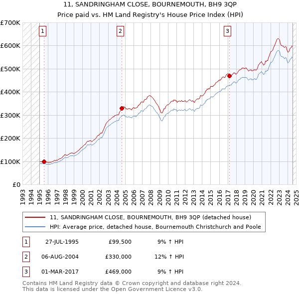 11, SANDRINGHAM CLOSE, BOURNEMOUTH, BH9 3QP: Price paid vs HM Land Registry's House Price Index