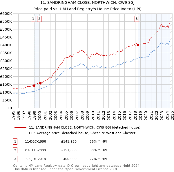 11, SANDRINGHAM CLOSE, NORTHWICH, CW9 8GJ: Price paid vs HM Land Registry's House Price Index