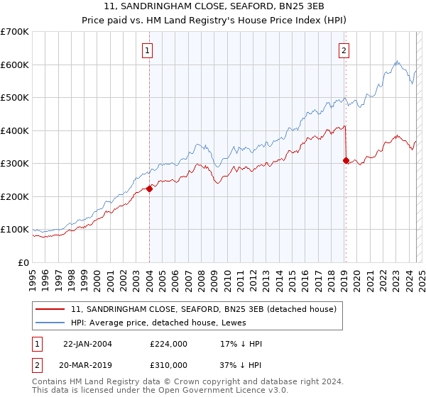 11, SANDRINGHAM CLOSE, SEAFORD, BN25 3EB: Price paid vs HM Land Registry's House Price Index