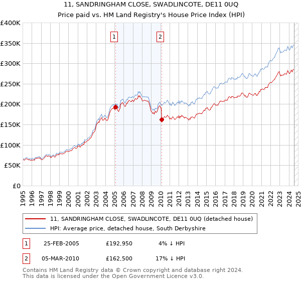 11, SANDRINGHAM CLOSE, SWADLINCOTE, DE11 0UQ: Price paid vs HM Land Registry's House Price Index