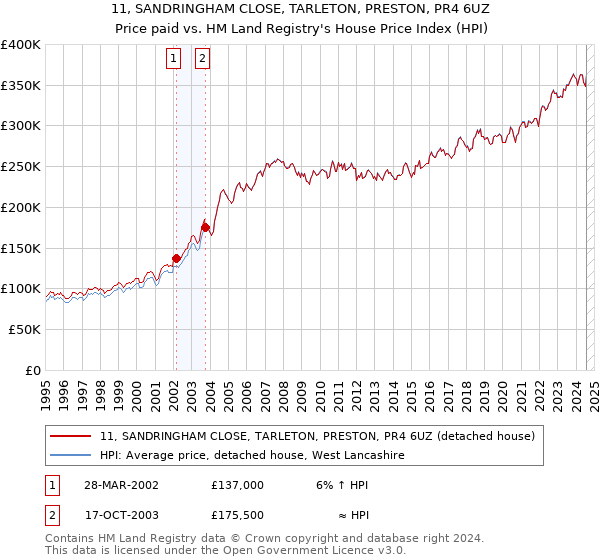 11, SANDRINGHAM CLOSE, TARLETON, PRESTON, PR4 6UZ: Price paid vs HM Land Registry's House Price Index