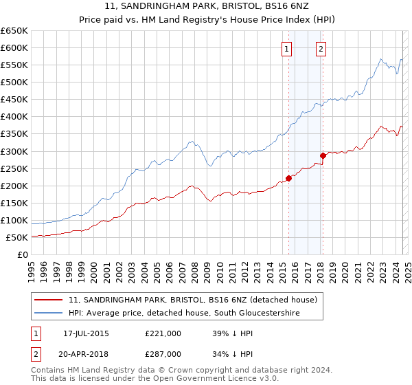 11, SANDRINGHAM PARK, BRISTOL, BS16 6NZ: Price paid vs HM Land Registry's House Price Index