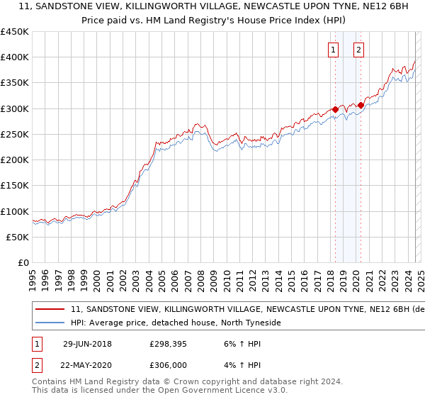 11, SANDSTONE VIEW, KILLINGWORTH VILLAGE, NEWCASTLE UPON TYNE, NE12 6BH: Price paid vs HM Land Registry's House Price Index