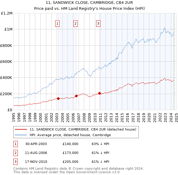 11, SANDWICK CLOSE, CAMBRIDGE, CB4 2UR: Price paid vs HM Land Registry's House Price Index