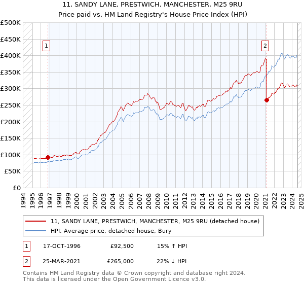 11, SANDY LANE, PRESTWICH, MANCHESTER, M25 9RU: Price paid vs HM Land Registry's House Price Index